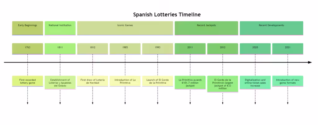 timeline lotto geschiedenis in spanje